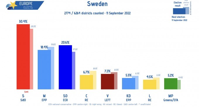 İsveç’te seçimi sağ blok az farkla kazandı