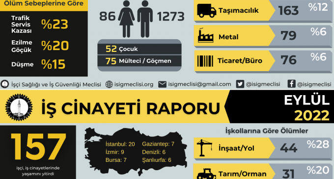 9 ayda bin 359 işçi yaşamını yitirdi